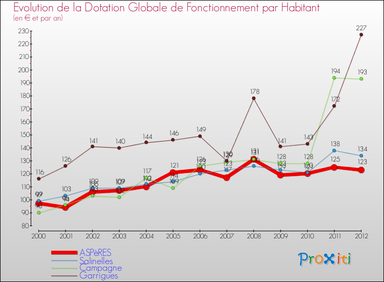 Evolution et montant de la dotation globale de fonctionnement par Habitant pour ASPèRES et les communes proches Comparaison des dotations globales de fonctionnement par habitant pour ASPèRES et les communes voisines