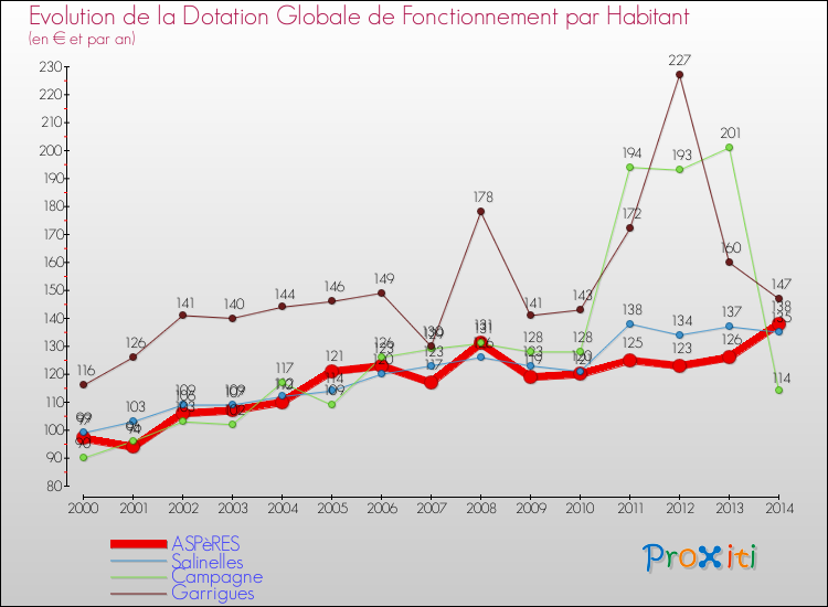 Evolution et montant de la dotation globale de fonctionnement par Habitant pour ASPèRES et les communes proches de 2000 à 2014. Comparaison des dotations globales de fonctionnement par habitant pour ASPèRES et les communes voisines de 2000 à 2014.