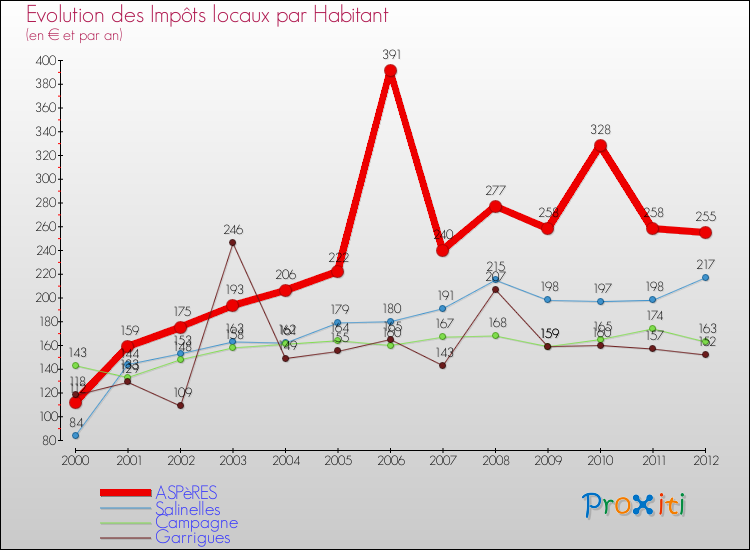 Evolution et montant des impôts locaux par Habitant pour ASPèRES et les communes proches Comparaison des impôts locaux par habitant pour ASPèRES et les communes voisines