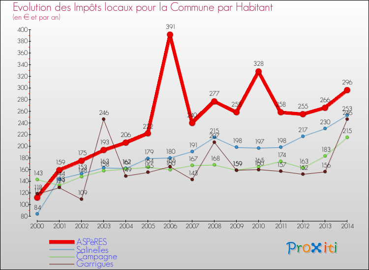 Evolution et montant des impôts locaux par Habitant pour ASPèRES et les communes proches de 2000 à 2014 Comparaison des impôts locaux par habitant pour ASPèRES et les communes voisines de 2000 à 2014