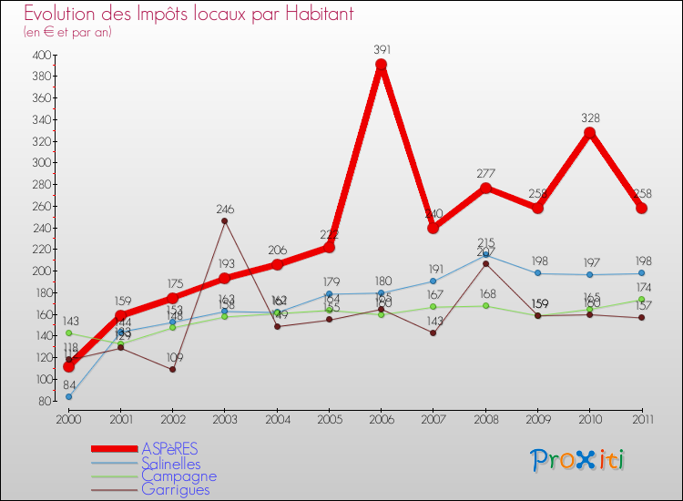 Evolution et montant des impôts locaux par Habitant pour ASPèRES et les communes proches Comparaison des impôts locaux par habitant pour ASPèRES et les communes voisines