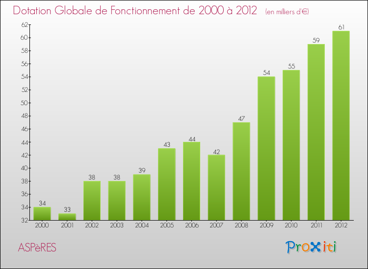 Evolution du montant de la Dotation Globale de Fonctionnement pour la commune de ASPèRES de 2000 à 2012 Evolution du montant de la Dotation Globale de Fonctionnement pour ASPèRES de 2000 à 2012