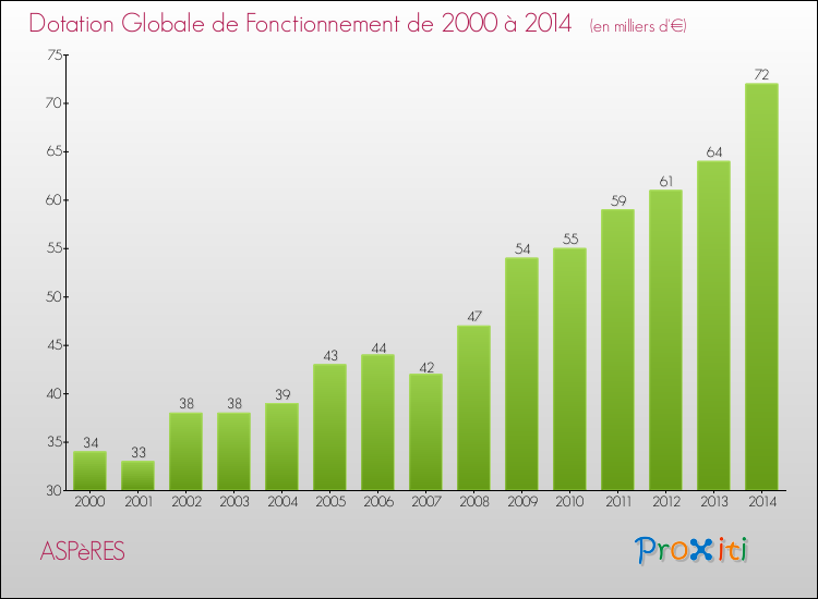 Evolution du montant de la Dotation Globale de Fonctionnement pour la commune de ASPèRES de 2000 à 2014 Evolution du montant de la Dotation Globale de Fonctionnement pour ASPèRES de 2000 à 2014