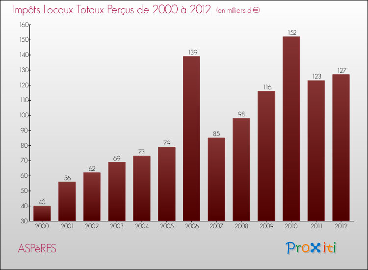 Evolution des Impôts Locaux pour la commune de ASPèRES de 2000 à 2012 Evolution des Impôts Locaux pour ASPèRES de 2000 à 2012