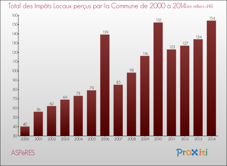 Evolution des Impôts Locaux pour la commune de ASPèRES de 2000 à 2014 Evolution des Impôts Locaux pour ASPèRES de 2000 à 2014