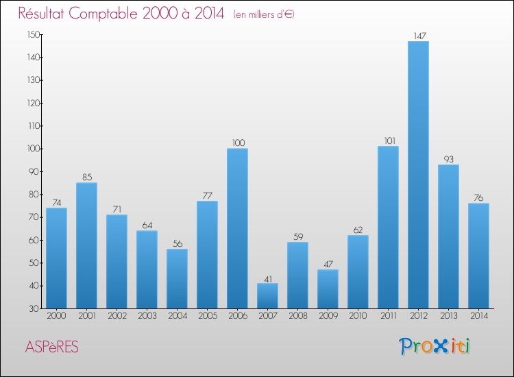 Evolution du résultat comptable pour la commune de ASPèRES de 2000 à 2014 Evolution du résultat comptable pour ASPèRES de 2000 à 2014