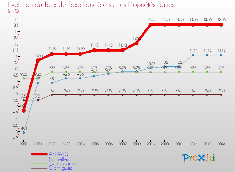 Evolution du taux de la taxe foncière sur le bati pour ASPèRES et les communes proches de 2000 à 2014 Comparaison des taux de taxe foncière sur le bati pour ASPèRES et les communes voisines de 2000 à 2014