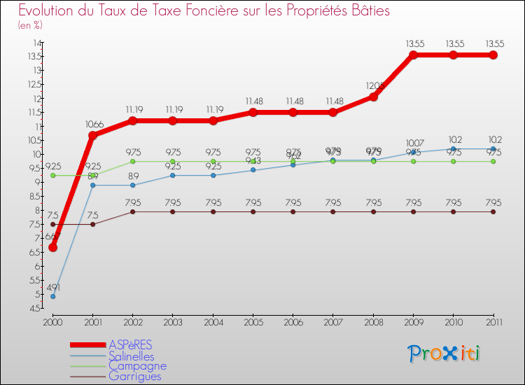 Evolution du taux de la taxe foncière sur le bati pour ASPèRES et les communes proches Comparaison des taux de taxe foncière sur le bati pour ASPèRES et les communes voisines