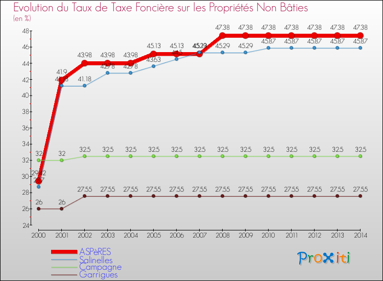 Evolution du taux de la taxe foncière sur les immeubles et terrains non batis pour ASPèRES et les communes proches de 2000 à 2014 Comparaison des taux de la taxe foncière sur les immeubles et terrains non batis pour ASPèRES et les communes voisines de 2000 à 2014