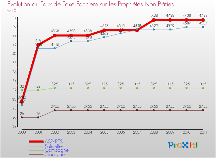 Evolution du taux de la taxe foncière sur les immeubles et terrains non batis pour ASPèRES et les communes proches Comparaison des taux de la taxe foncière sur les immeubles et terrains non batis pour ASPèRES et les communes voisines