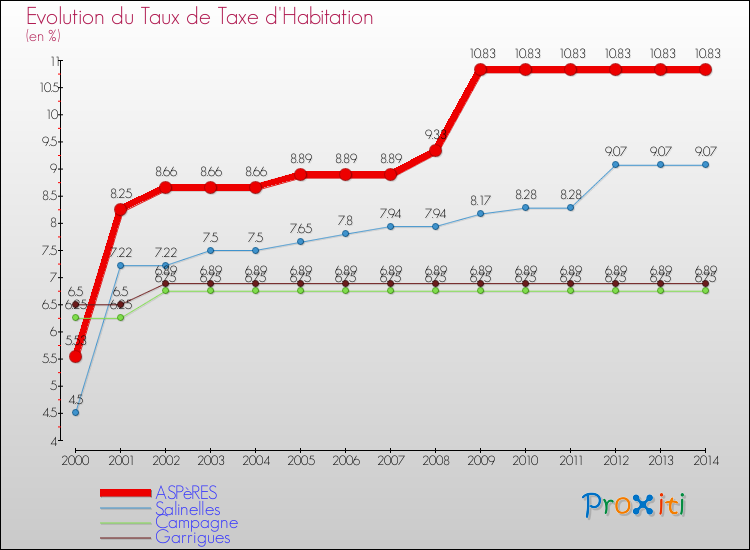 Evolution du taux de la taxe d'habitation pour ASPèRES et les communes proches de 2000 à 2014 Comparaison des taux de la taxe d'habitation pour ASPèRES et les communes voisines de 2000 à 2014