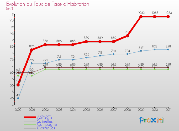 Evolution du taux de la taxe d'habitation pour ASPèRES et les communes proches Comparaison des taux de la taxe d'habitation pour ASPèRES et les communes voisines