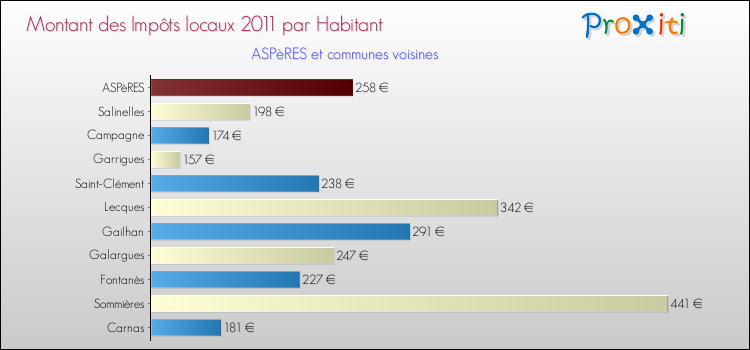 Montant des impôts locaux par Habitant pour ASPèRES et les communes proches Comparaison des impôts locaux par habitant pour ASPèRES et les communes voisines
