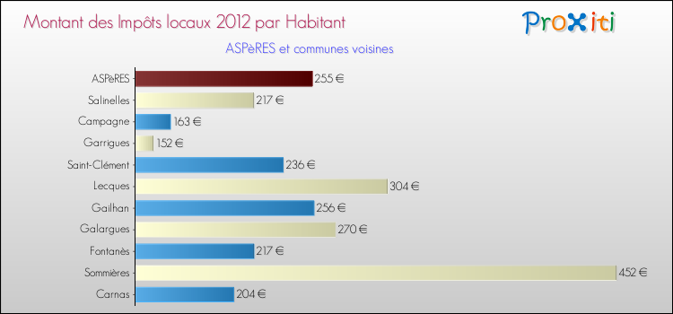 Montant des impôts locaux par Habitant pour ASPèRES et les communes proches Comparaison des impôts locaux par habitant pour ASPèRES et les communes voisines
