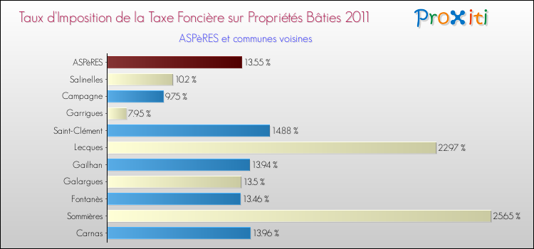 Taux d'imposition de la taxe foncière sur le bati 2011 pour ASPèRES et les communes proches Comparaison des taux d'imposition de la taxe foncière sur le bati 2011 pour ASPèRES et les communes voisines