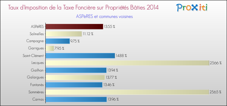 Taux d'imposition de la taxe foncière sur le bati 2014 pour ASPèRES et les communes proches Comparaison des taux d'imposition de la taxe foncière sur le bati 2014 pour ASPèRES et les communes voisines
