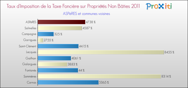 Taux d'imposition de la taxe foncière sur les immeubles et terrains non batis 2011 pour ASPèRES et les communes proches Comparaison des taux d'imposition de la taxe foncière sur les immeubles et terrains non batis 2011 pour ASPèRES et les communes voisines