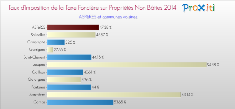 Taux d'imposition de la taxe foncière sur les immeubles et terrains non batis 2014 pour ASPèRES et les communes proches Comparaison des taux d'imposition de la taxe foncière sur les immeubles et terrains non batis 2014 pour ASPèRES et les communes voisines