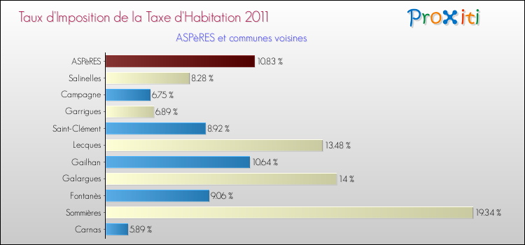 Taux d'imposition de la taxe d'habitation 2011 pour ASPèRES et les communes proches Comparaison des taux d'imposition de la taxe d'habitation 2011 pour ASPèRES et les communes voisines