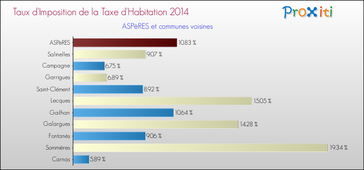 Taux d'imposition de la taxe d'habitation 2014 pour ASPèRES et les communes proches Comparaison des taux d'imposition de la taxe d'habitation 2014 pour ASPèRES et les communes voisines