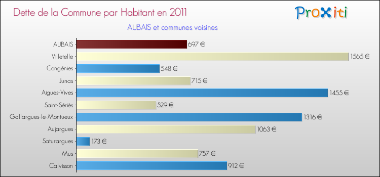 Dette par habitant de la commune en 2011 pour AUBAIS et les communes proches Comparaison de la dette par habitant de la commune en 2011 pour AUBAIS et les communes voisines