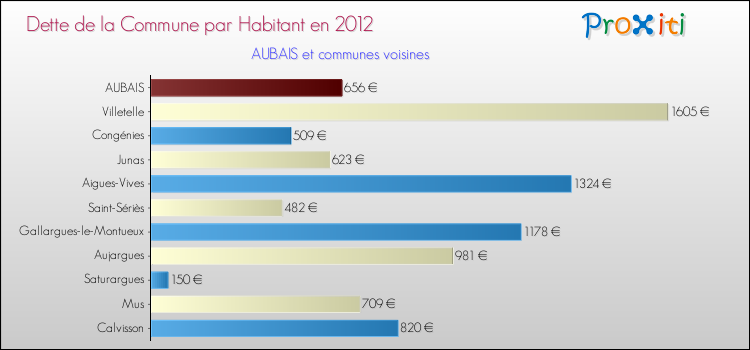 Dette par habitant de la commune en 2012 pour AUBAIS et les communes proches Comparaison de la dette par habitant de la commune en 2012 pour AUBAIS et les communes voisines
