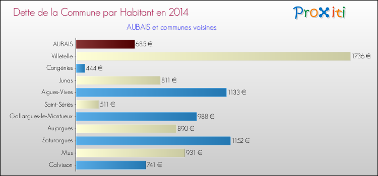 Dette par habitant de la commune en 2014 pour AUBAIS et les communes proches Comparaison de la dette par habitant de la commune en 2014 pour AUBAIS et les communes voisines
