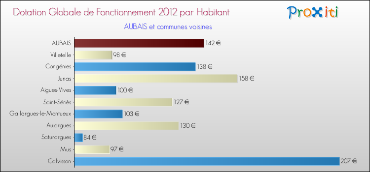 Montant des dotations globales de fonctionnement DGF par Habitant pour AUBAIS et les communes proches Comparaison des des dotations globales de fonctionnement DGF par habitant pour AUBAIS et les communes voisines