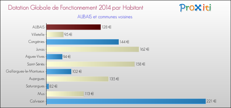 Montant des dotations globales de fonctionnement DGF par Habitant pour AUBAIS et les communes proches en 2014. Comparaison des des dotations globales de fonctionnement DGF par habitant pour AUBAIS et les communes voisines en 2014.