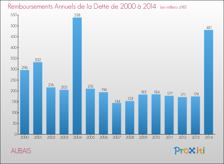 Evolution de l'annuité de la dette pour la commune de AUBAIS de 2000 à 2014 Annuités de la dette pour AUBAIS de 2000 à 2014
