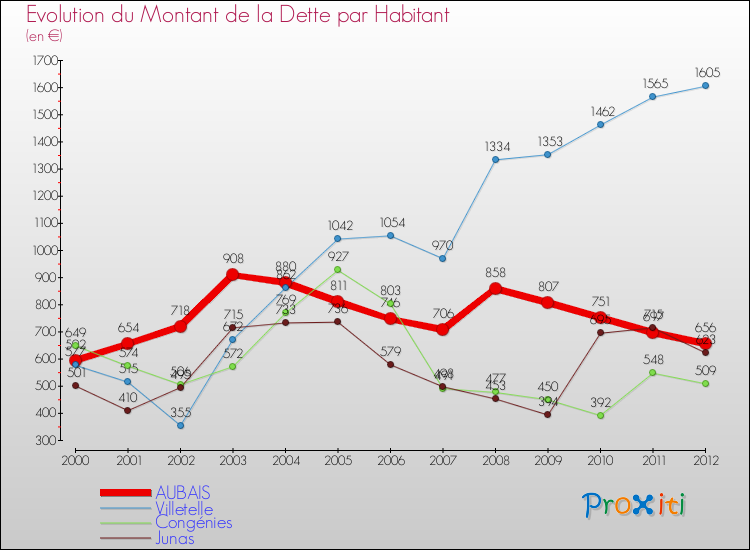 Evolution de la dette par habitant pour la commune de AUBAIS et les communes proches de 2000 à 2012 Comparaison de la dette par habitant pour AUBAIS et les communes voisines de 2000 à 2012