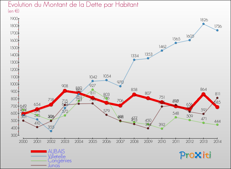 Evolution de la dette par habitant pour la commune de AUBAIS et les communes proches de 2000 à 2014 Comparaison de la dette par habitant pour AUBAIS et les communes voisines de 2000 à 2014