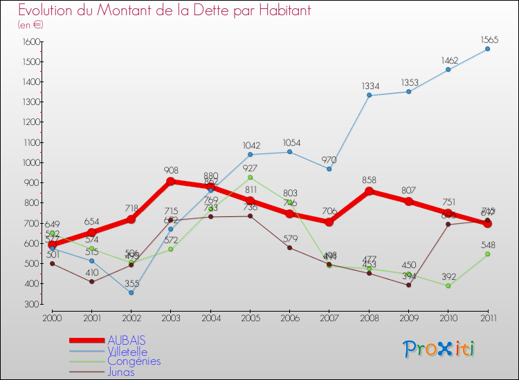 Evolution de la dette par habitant pour la commune de AUBAIS et les communes proches Comparaison de la dette par habitant pour AUBAIS et les communes voisines