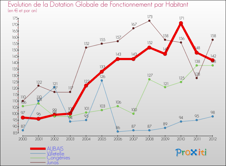 Evolution et montant de la dotation globale de fonctionnement par Habitant pour AUBAIS et les communes proches Comparaison des dotations globales de fonctionnement par habitant pour AUBAIS et les communes voisines