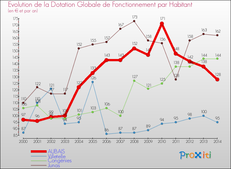 Evolution et montant de la dotation globale de fonctionnement par Habitant pour AUBAIS et les communes proches de 2000 à 2014. Comparaison des dotations globales de fonctionnement par habitant pour AUBAIS et les communes voisines de 2000 à 2014.