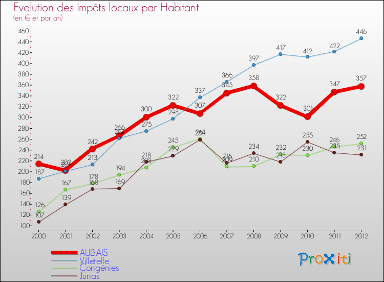 Evolution et montant des impôts locaux par Habitant pour AUBAIS et les communes proches Comparaison des impôts locaux par habitant pour AUBAIS et les communes voisines