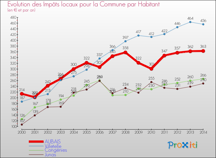 Evolution et montant des impôts locaux par Habitant pour AUBAIS et les communes proches de 2000 à 2014 Comparaison des impôts locaux par habitant pour AUBAIS et les communes voisines de 2000 à 2014
