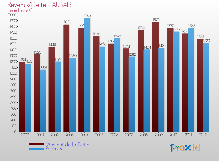 Evolution comparée de la dette et des revenus pour la commune de AUBAIS de 2000 à 2012 Comparaison de la dette et des revenus pour AUBAIS de 2000 à 2012