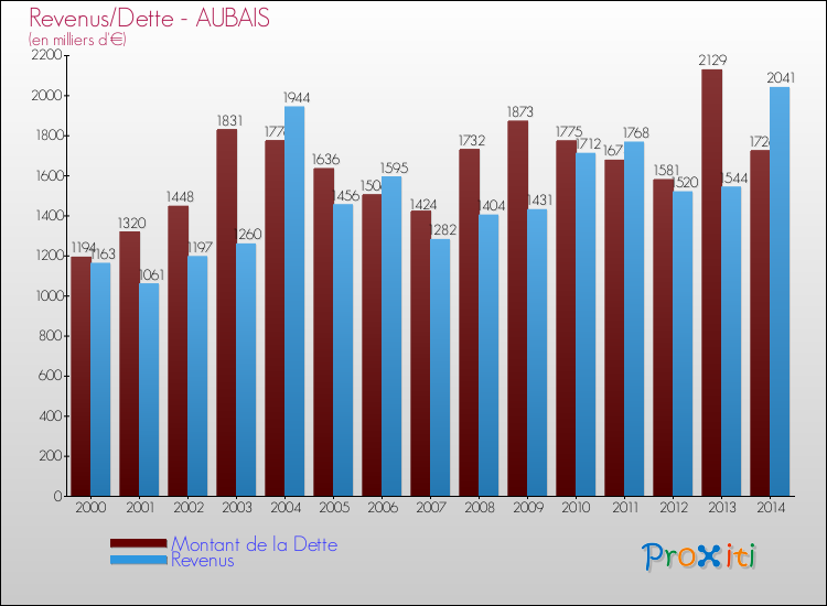 Evolution comparée de la dette et des revenus pour la commune de AUBAIS de 2000 à 2014 Comparaison de la dette et des revenus pour AUBAIS de 2000 à 2014