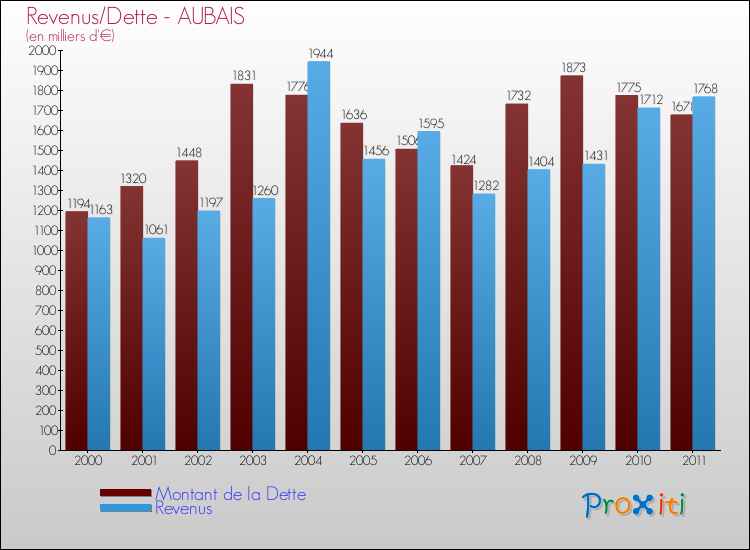 Evolution comparée de la dette et des revenus pour la commune de AUBAIS de 2000 à 2011 Comparaison de la dette et des revenus pour AUBAIS de 2000 à 2011