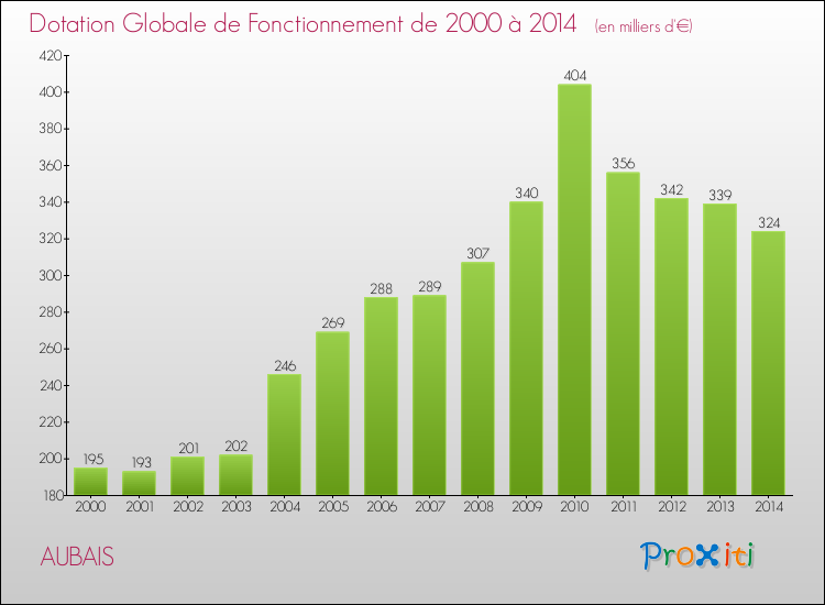 Evolution du montant de la Dotation Globale de Fonctionnement pour la commune de AUBAIS de 2000 à 2014 Evolution du montant de la Dotation Globale de Fonctionnement pour AUBAIS de 2000 à 2014