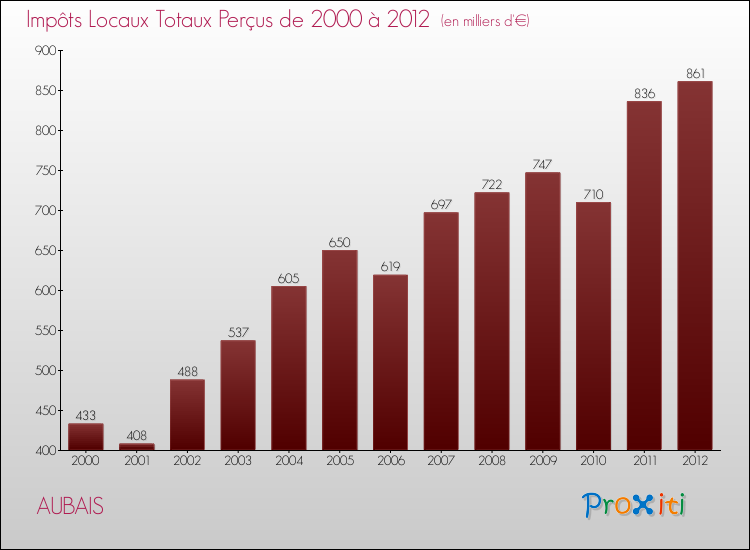 Evolution des Impôts Locaux pour la commune de AUBAIS de 2000 à 2012 Evolution des Impôts Locaux pour AUBAIS de 2000 à 2012