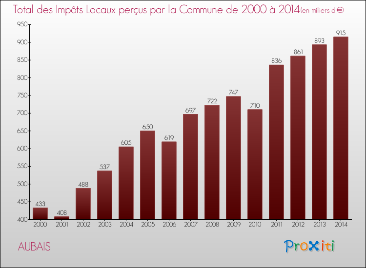 Evolution des Impôts Locaux pour la commune de AUBAIS de 2000 à 2014 Evolution des Impôts Locaux pour AUBAIS de 2000 à 2014
