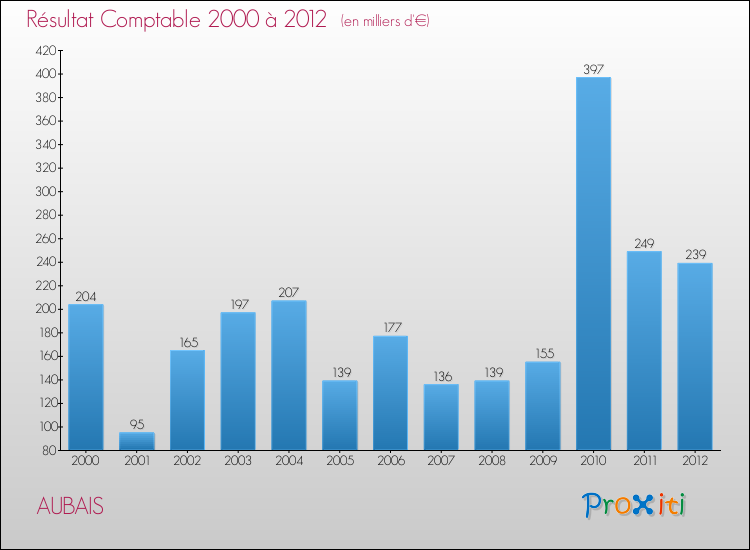 Evolution du résultat comptable pour la commune de AUBAIS de 2000 à 2012 Evolution du résultat comptable pour AUBAIS de 2000 à 2012