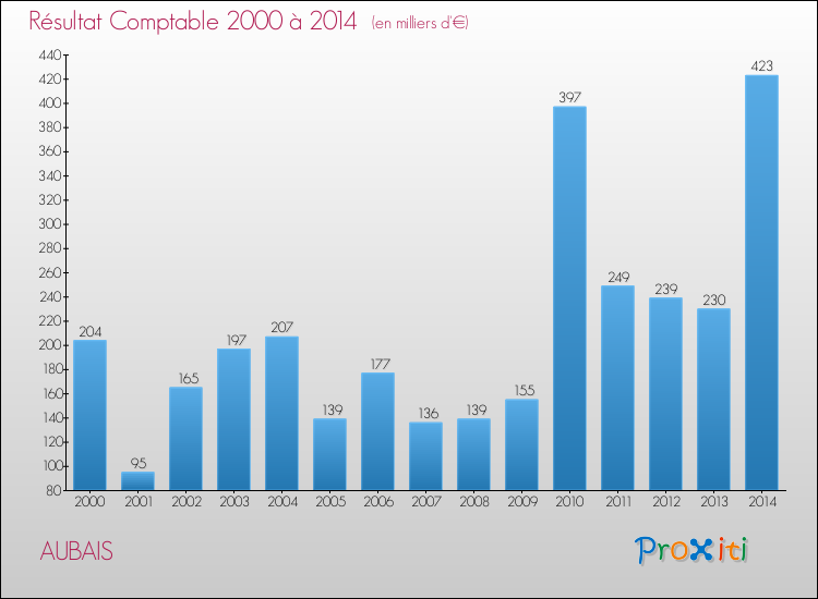 Evolution du résultat comptable pour la commune de AUBAIS de 2000 à 2014 Evolution du résultat comptable pour AUBAIS de 2000 à 2014