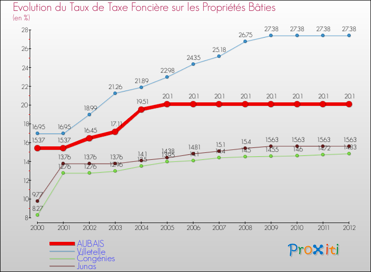 Evolution du taux de la taxe foncière sur le bati pour AUBAIS et les communes proches de 2000 à 2012 Comparaison des taux de taxe foncière sur le bati pour AUBAIS et les communes voisines de 2000 à 2012