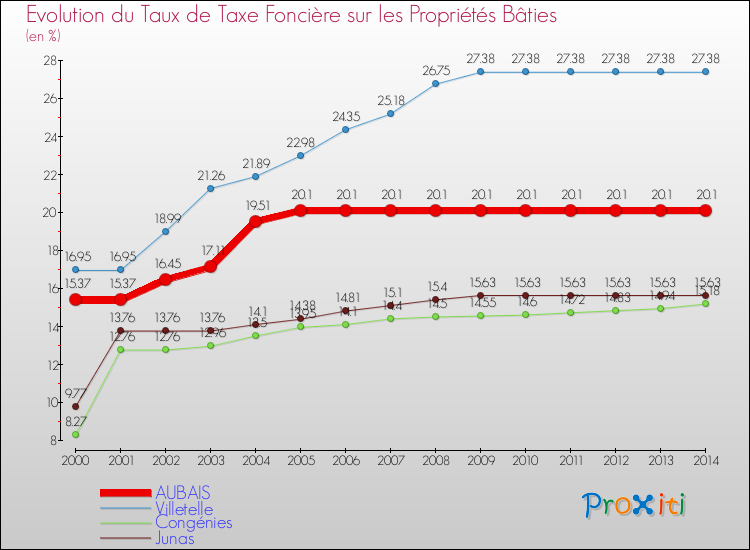 Evolution du taux de la taxe foncière sur le bati pour AUBAIS et les communes proches de 2000 à 2014 Comparaison des taux de taxe foncière sur le bati pour AUBAIS et les communes voisines de 2000 à 2014