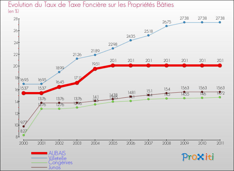 Evolution du taux de la taxe foncière sur le bati pour AUBAIS et les communes proches Comparaison des taux de taxe foncière sur le bati pour AUBAIS et les communes voisines