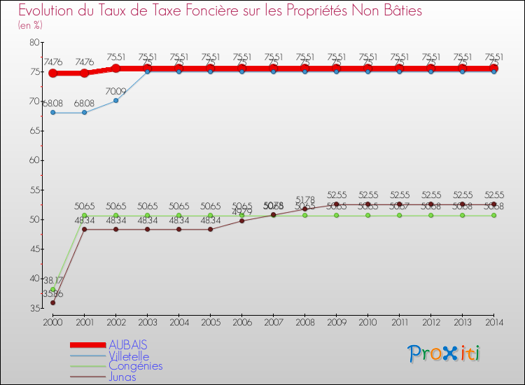 Evolution du taux de la taxe foncière sur les immeubles et terrains non batis pour AUBAIS et les communes proches de 2000 à 2014 Comparaison des taux de la taxe foncière sur les immeubles et terrains non batis pour AUBAIS et les communes voisines de 2000 à 2014