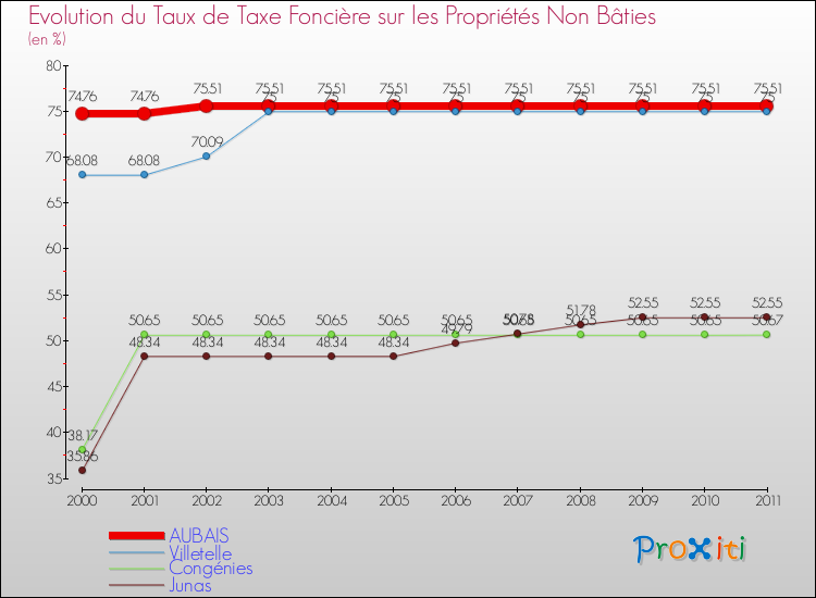 Evolution du taux de la taxe foncière sur les immeubles et terrains non batis pour AUBAIS et les communes proches Comparaison des taux de la taxe foncière sur les immeubles et terrains non batis pour AUBAIS et les communes voisines